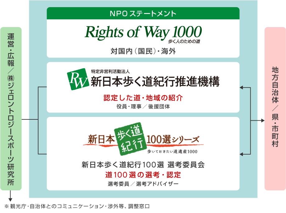 当法人と新日本歩く道紀行100選選考委員会との関係