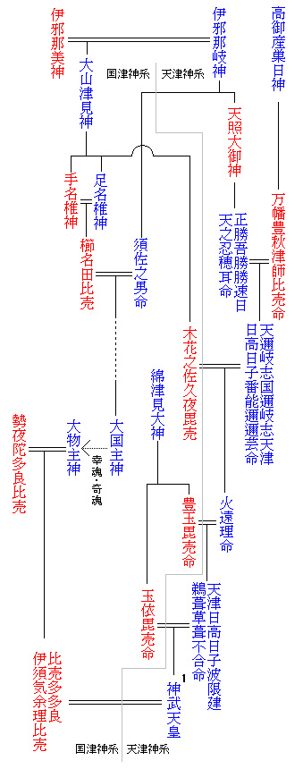 神武天皇の系譜（出典：wikipedia）の写真
