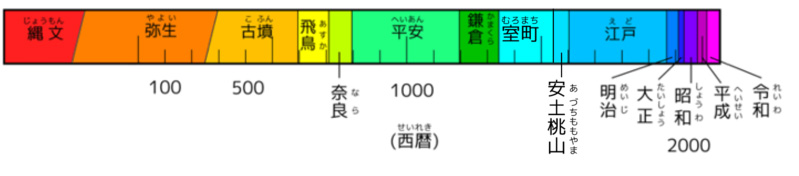 日本の時代の年表（出典：wikimedia commons)の写真